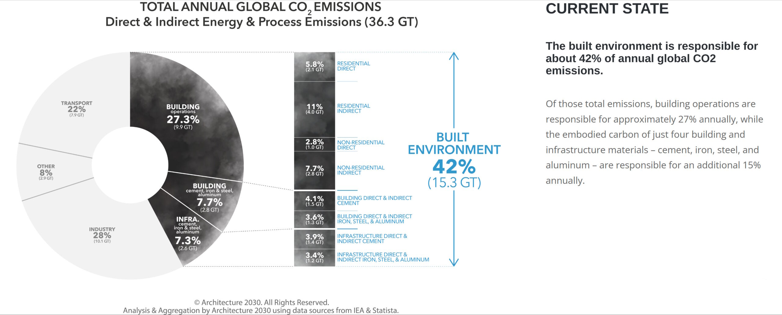 built environment emissions chart